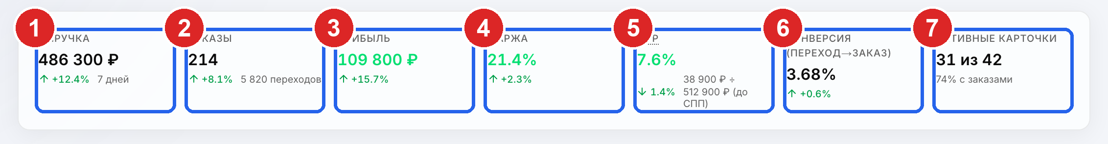 KPI-полоса из семи плиток: выручка, заказы, прибыль, маржа, ДРР, конверсия, активные карточки (данные условные)